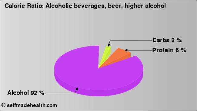 Calorie ratio: Alcoholic beverages, beer, higher alcohol (chart, nutrition data)