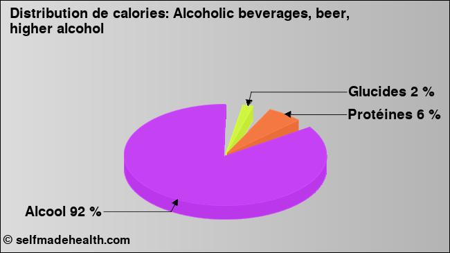 Calories: Alcoholic beverages, beer, higher alcohol (diagramme, valeurs nutritives)