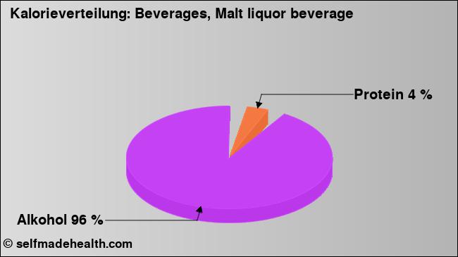 Kalorienverteilung: Beverages, Malt liquor beverage (Grafik, Nährwerte)