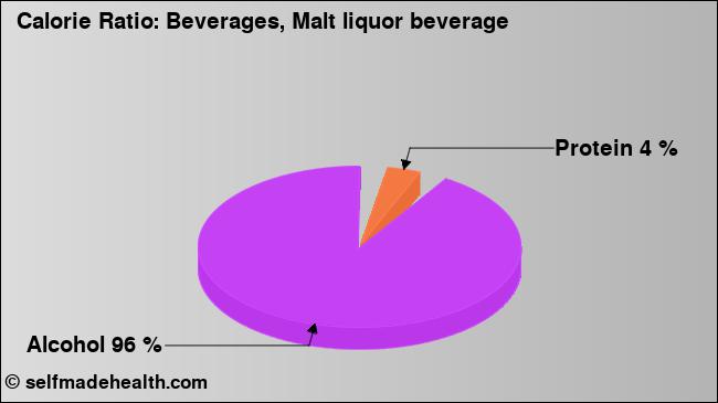 Calorie ratio: Beverages, Malt liquor beverage (chart, nutrition data)