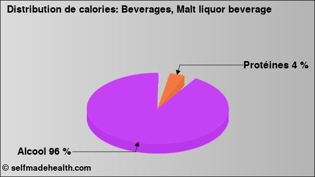 Calories: Beverages, Malt liquor beverage (diagramme, valeurs nutritives)