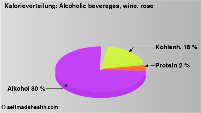 Kalorienverteilung: Alcoholic beverages, wine, rose (Grafik, Nährwerte)