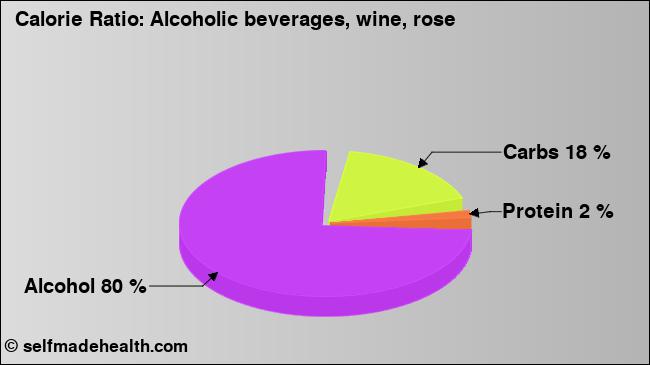 Calorie ratio: Alcoholic beverages, wine, rose (chart, nutrition data)