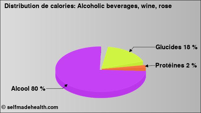 Calories: Alcoholic beverages, wine, rose (diagramme, valeurs nutritives)