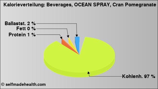 Kalorienverteilung: Beverages, OCEAN SPRAY, Cran Pomegranate (Grafik, Nährwerte)