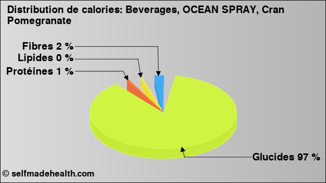 Calories: Beverages, OCEAN SPRAY, Cran Pomegranate (diagramme, valeurs nutritives)