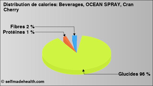 Calories: Beverages, OCEAN SPRAY, Cran Cherry (diagramme, valeurs nutritives)