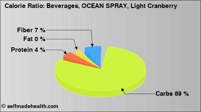 Calorie ratio: Beverages, OCEAN SPRAY, Light Cranberry (chart, nutrition data)