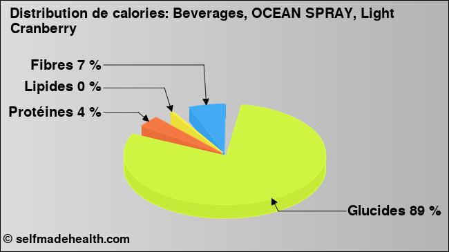 Calories: Beverages, OCEAN SPRAY, Light Cranberry (diagramme, valeurs nutritives)
