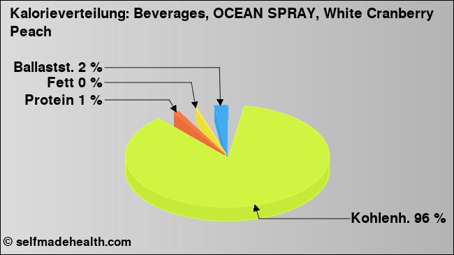 Kalorienverteilung: Beverages, OCEAN SPRAY, White Cranberry Peach (Grafik, Nährwerte)