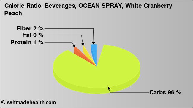 Calorie ratio: Beverages, OCEAN SPRAY, White Cranberry Peach (chart, nutrition data)
