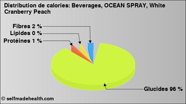 Calories: Beverages, OCEAN SPRAY, White Cranberry Peach (diagramme, valeurs nutritives)