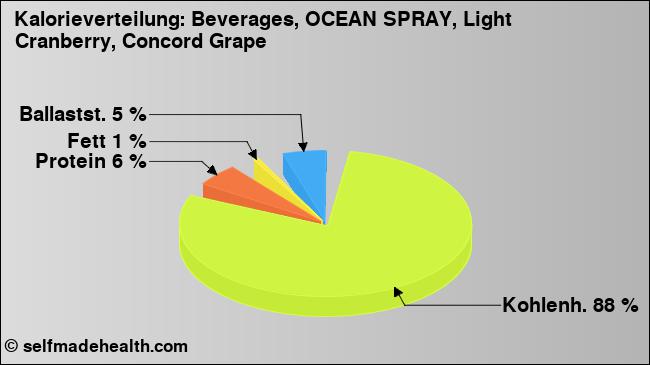 Kalorienverteilung: Beverages, OCEAN SPRAY, Light Cranberry, Concord Grape (Grafik, Nährwerte)