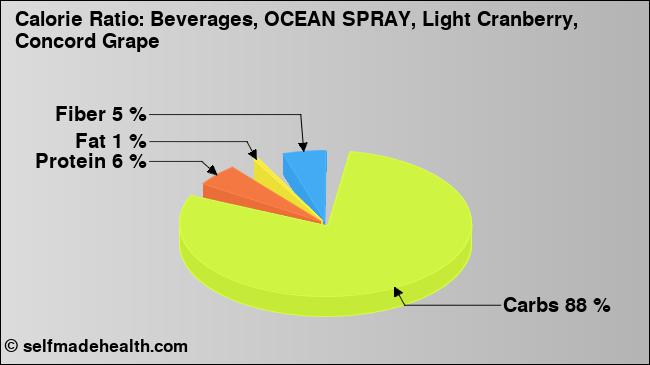 Calorie ratio: Beverages, OCEAN SPRAY, Light Cranberry, Concord Grape (chart, nutrition data)