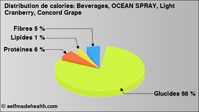 Calories: Beverages, OCEAN SPRAY, Light Cranberry, Concord Grape (diagramme, valeurs nutritives)