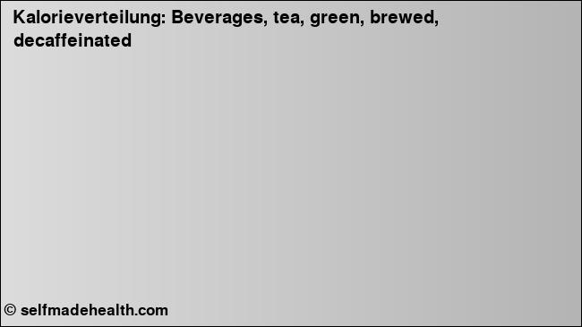 Kalorienverteilung: Beverages, tea, green, brewed, decaffeinated (Grafik, Nährwerte)