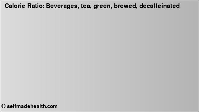 Calorie ratio: Beverages, tea, green, brewed, decaffeinated (chart, nutrition data)