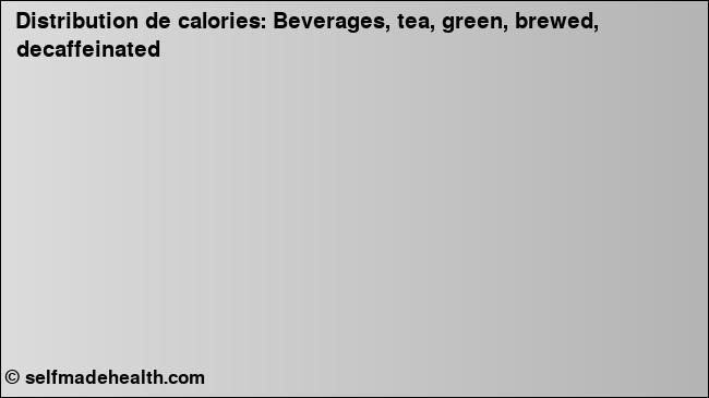 Calories: Beverages, tea, green, brewed, decaffeinated (diagramme, valeurs nutritives)