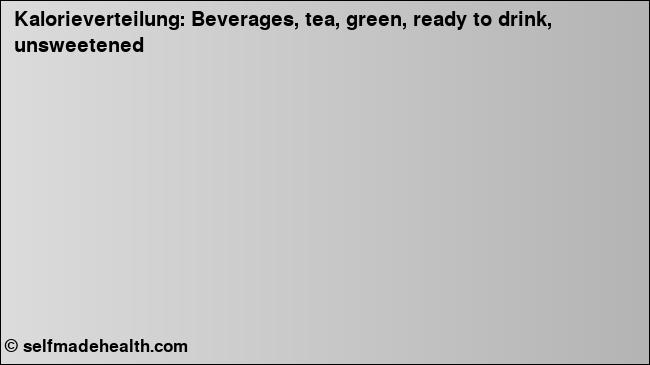 Kalorienverteilung: Beverages, tea, green, ready to drink, unsweetened (Grafik, Nährwerte)
