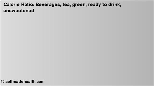 Calorie ratio: Beverages, tea, green, ready to drink, unsweetened (chart, nutrition data)