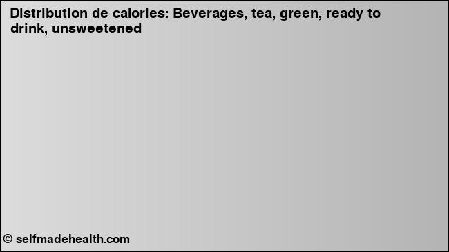 Calories: Beverages, tea, green, ready to drink, unsweetened (diagramme, valeurs nutritives)