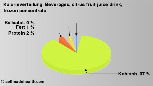 Kalorienverteilung: Beverages, citrus fruit juice drink, frozen concentrate (Grafik, Nährwerte)