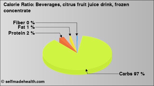 Calorie ratio: Beverages, citrus fruit juice drink, frozen concentrate (chart, nutrition data)