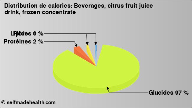 Calories: Beverages, citrus fruit juice drink, frozen concentrate (diagramme, valeurs nutritives)