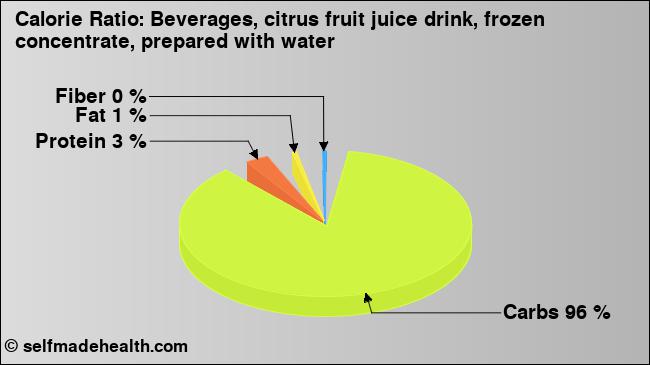 Calorie ratio: Beverages, citrus fruit juice drink, frozen concentrate, prepared with water (chart, nutrition data)