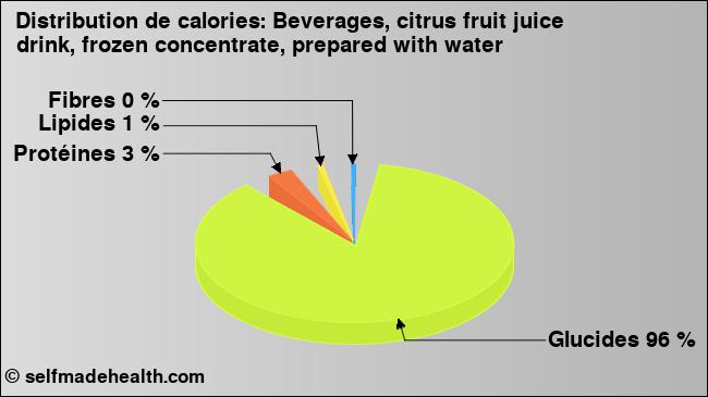 Calories: Beverages, citrus fruit juice drink, frozen concentrate, prepared with water (diagramme, valeurs nutritives)