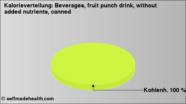 Kalorienverteilung: Beverages, fruit punch drink, without added nutrients, canned (Grafik, Nährwerte)