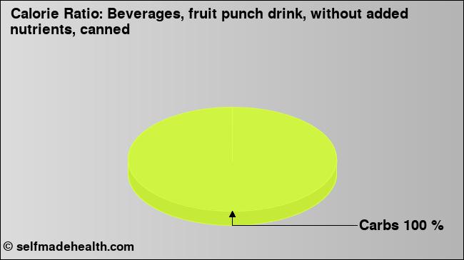 Calorie ratio: Beverages, fruit punch drink, without added nutrients, canned (chart, nutrition data)