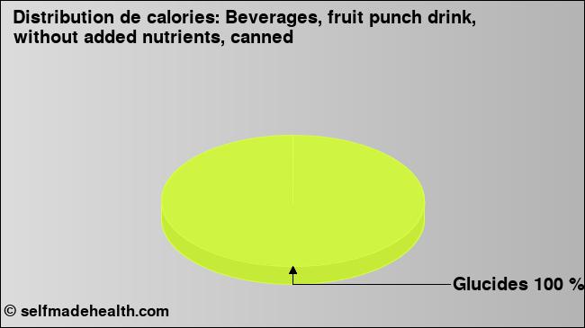 Calories: Beverages, fruit punch drink, without added nutrients, canned (diagramme, valeurs nutritives)