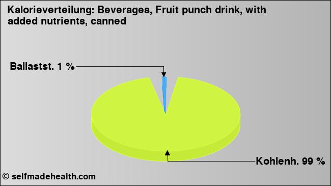 Kalorienverteilung: Beverages, Fruit punch drink, with added nutrients, canned (Grafik, Nährwerte)
