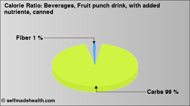 Calorie ratio: Beverages, Fruit punch drink, with added nutrients, canned (chart, nutrition data)