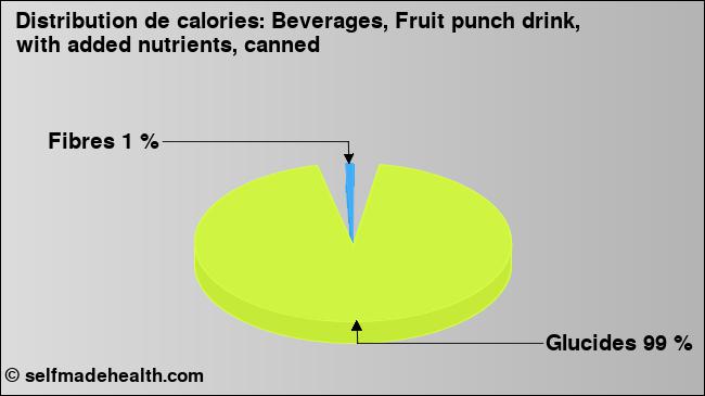 Calories: Beverages, Fruit punch drink, with added nutrients, canned (diagramme, valeurs nutritives)