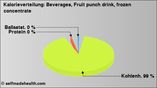 Kalorienverteilung: Beverages, Fruit punch drink, frozen concentrate (Grafik, Nährwerte)
