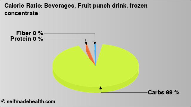 Calorie ratio: Beverages, Fruit punch drink, frozen concentrate (chart, nutrition data)