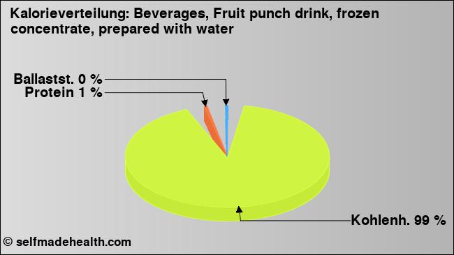 Kalorienverteilung: Beverages, Fruit punch drink, frozen concentrate, prepared with water (Grafik, Nährwerte)