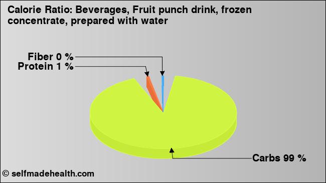 Calorie ratio: Beverages, Fruit punch drink, frozen concentrate, prepared with water (chart, nutrition data)
