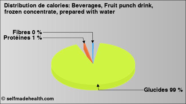 Calories: Beverages, Fruit punch drink, frozen concentrate, prepared with water (diagramme, valeurs nutritives)