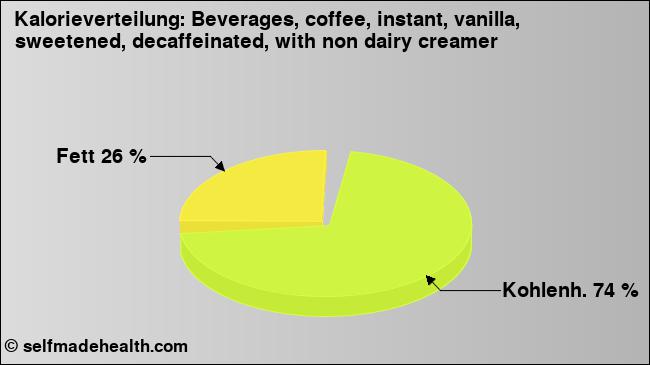 Kalorienverteilung: Beverages, coffee, instant, vanilla, sweetened, decaffeinated, with non dairy creamer (Grafik, Nährwerte)