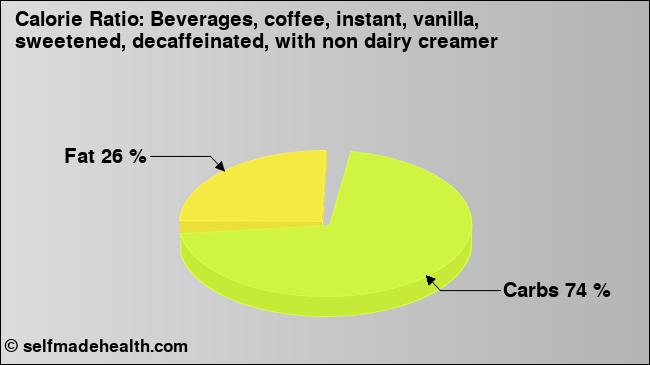Calorie ratio: Beverages, coffee, instant, vanilla, sweetened, decaffeinated, with non dairy creamer (chart, nutrition data)