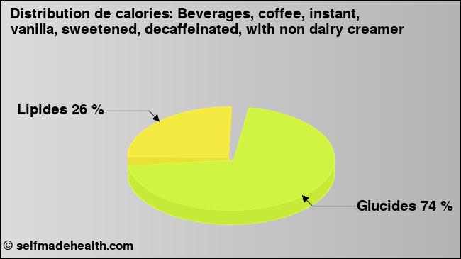Calories: Beverages, coffee, instant, vanilla, sweetened, decaffeinated, with non dairy creamer (diagramme, valeurs nutritives)