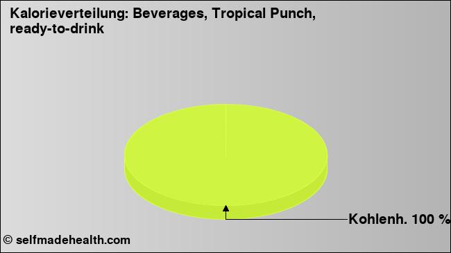 Kalorienverteilung: Beverages, Tropical Punch, ready-to-drink (Grafik, Nährwerte)