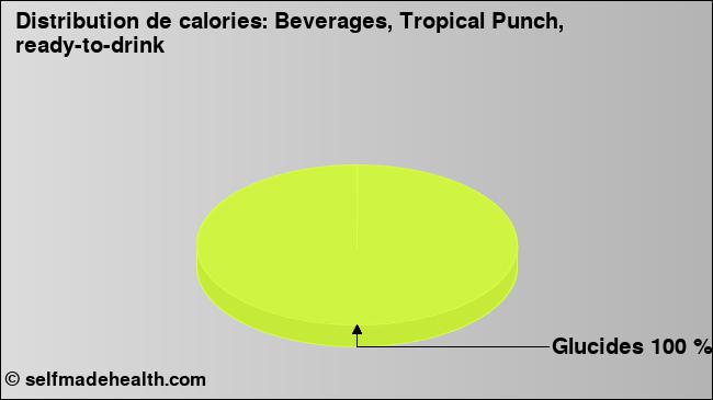 Calories: Beverages, Tropical Punch, ready-to-drink (diagramme, valeurs nutritives)