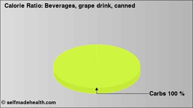 Calorie ratio: Beverages, grape drink, canned (chart, nutrition data)