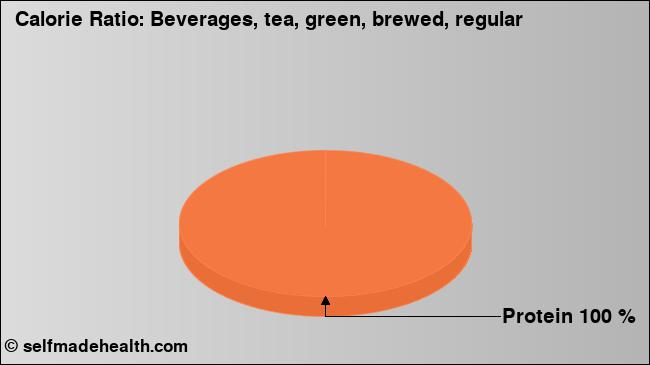 Calorie ratio: Beverages, tea, green, brewed, regular (chart, nutrition data)