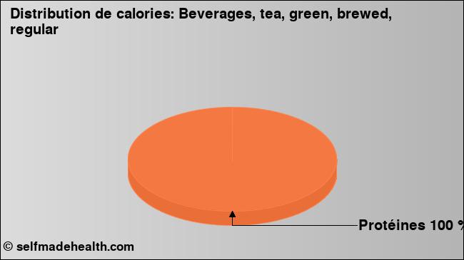 Calories: Beverages, tea, green, brewed, regular (diagramme, valeurs nutritives)