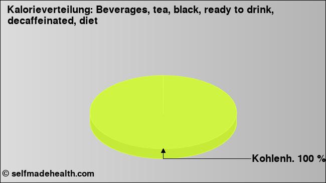 Kalorienverteilung: Beverages, tea, black, ready to drink, decaffeinated, diet (Grafik, Nährwerte)